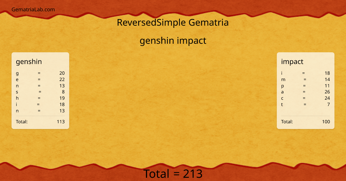 genshin impact in reversedSimple Gematria